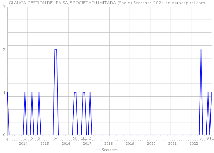 GLAUCA GESTION DEL PAISAJE SOCIEDAD LIMITADA (Spain) Searches 2024 