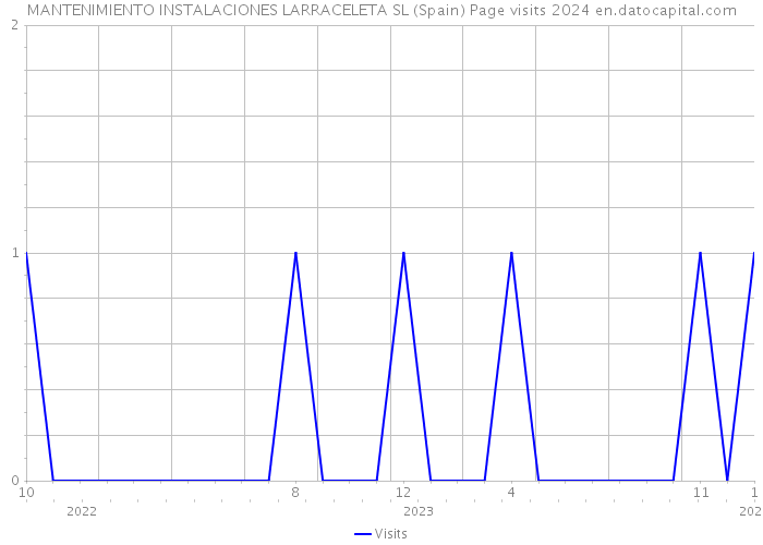 MANTENIMIENTO INSTALACIONES LARRACELETA SL (Spain) Page visits 2024 