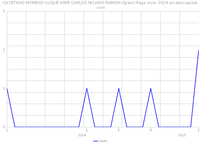 CAYETANO MORENO-LUQUE ASPE CARLOS NICASIO RAMON (Spain) Page visits 2024 