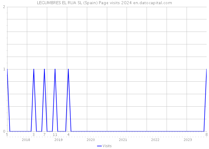 LEGUMBRES EL RUA SL (Spain) Page visits 2024 
