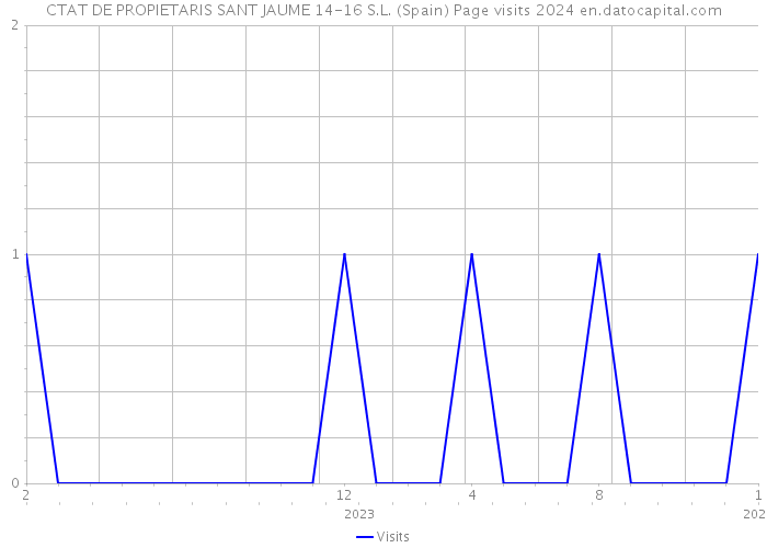 CTAT DE PROPIETARIS SANT JAUME 14-16 S.L. (Spain) Page visits 2024 