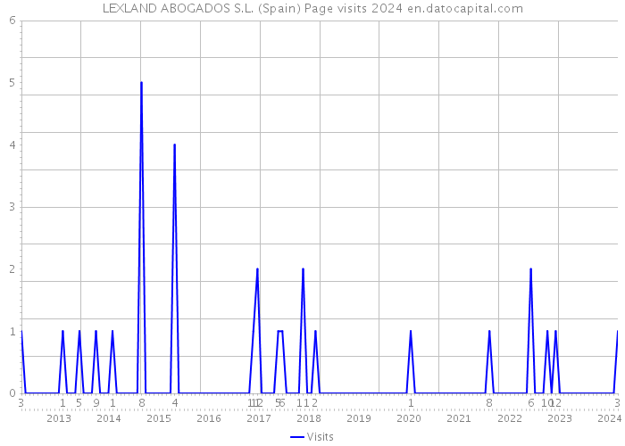 LEXLAND ABOGADOS S.L. (Spain) Page visits 2024 
