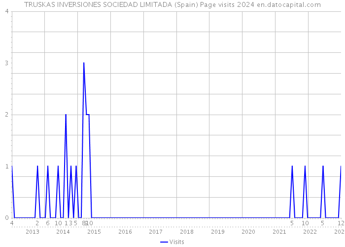 TRUSKAS INVERSIONES SOCIEDAD LIMITADA (Spain) Page visits 2024 