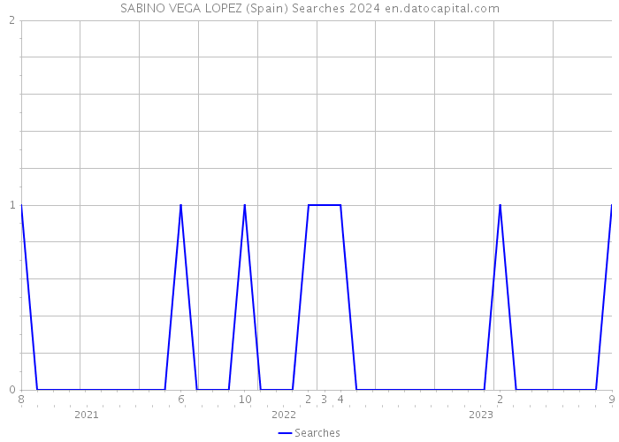 SABINO VEGA LOPEZ (Spain) Searches 2024 