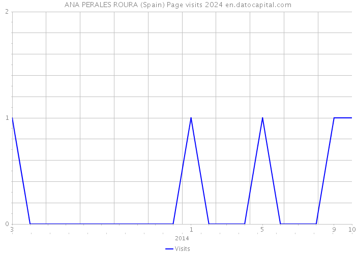 ANA PERALES ROURA (Spain) Page visits 2024 