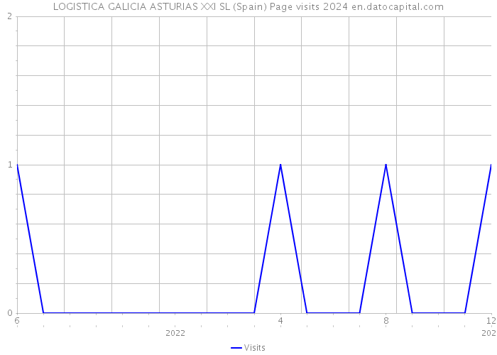 LOGISTICA GALICIA ASTURIAS XXI SL (Spain) Page visits 2024 