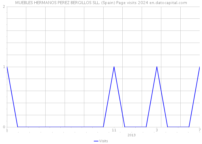 MUEBLES HERMANOS PEREZ BERGILLOS SLL. (Spain) Page visits 2024 