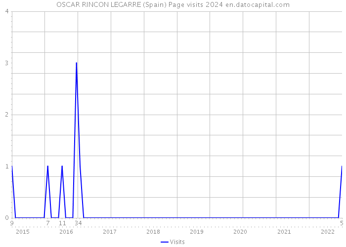 OSCAR RINCON LEGARRE (Spain) Page visits 2024 