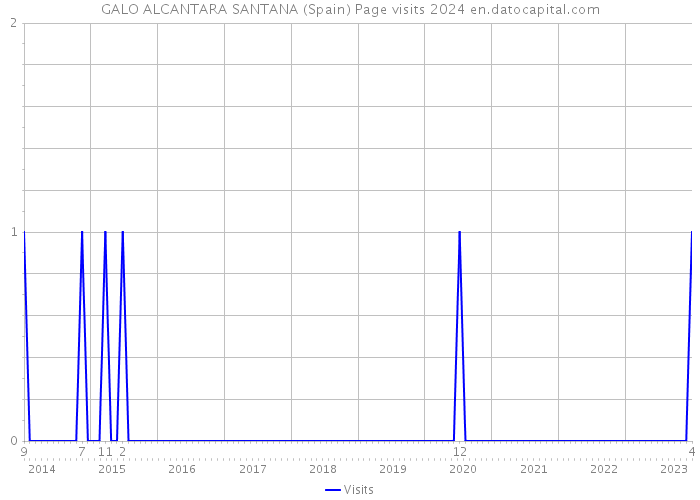 GALO ALCANTARA SANTANA (Spain) Page visits 2024 