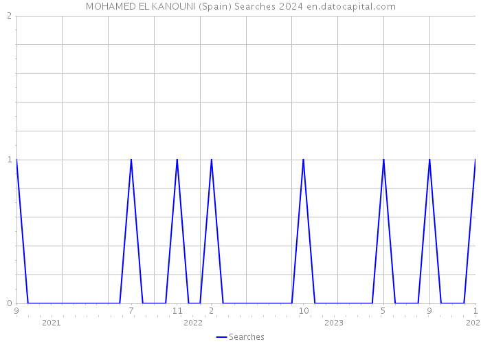 MOHAMED EL KANOUNI (Spain) Searches 2024 