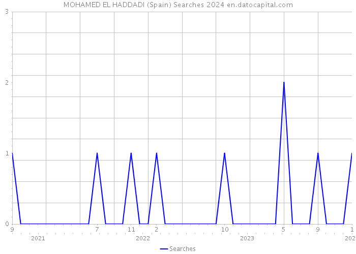 MOHAMED EL HADDADI (Spain) Searches 2024 
