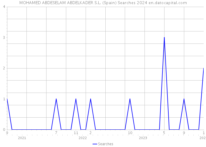 MOHAMED ABDESELAM ABDELKADER S.L. (Spain) Searches 2024 