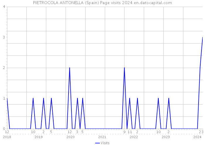 PIETROCOLA ANTONELLA (Spain) Page visits 2024 