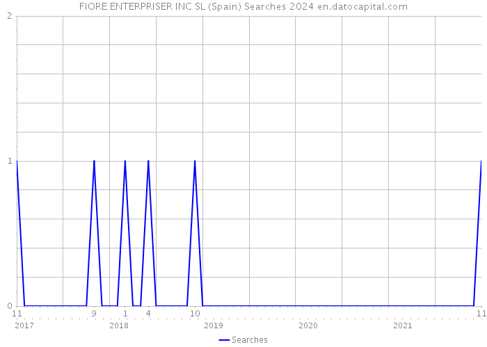 FIORE ENTERPRISER INC SL (Spain) Searches 2024 