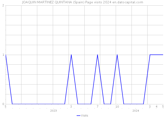 JOAQUIN MARTINEZ QUINTANA (Spain) Page visits 2024 