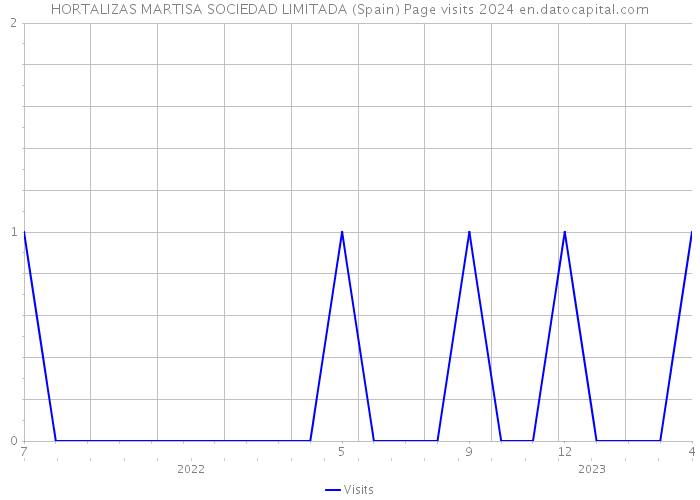 HORTALIZAS MARTISA SOCIEDAD LIMITADA (Spain) Page visits 2024 