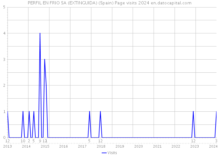 PERFIL EN FRIO SA (EXTINGUIDA) (Spain) Page visits 2024 