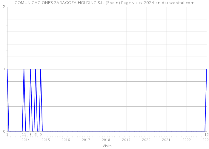 COMUNICACIONES ZARAGOZA HOLDING S.L. (Spain) Page visits 2024 