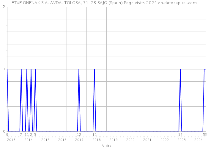 ETXE ONENAK S.A. AVDA. TOLOSA, 71-73 BAJO (Spain) Page visits 2024 