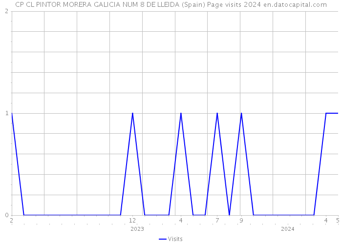 CP CL PINTOR MORERA GALICIA NUM 8 DE LLEIDA (Spain) Page visits 2024 