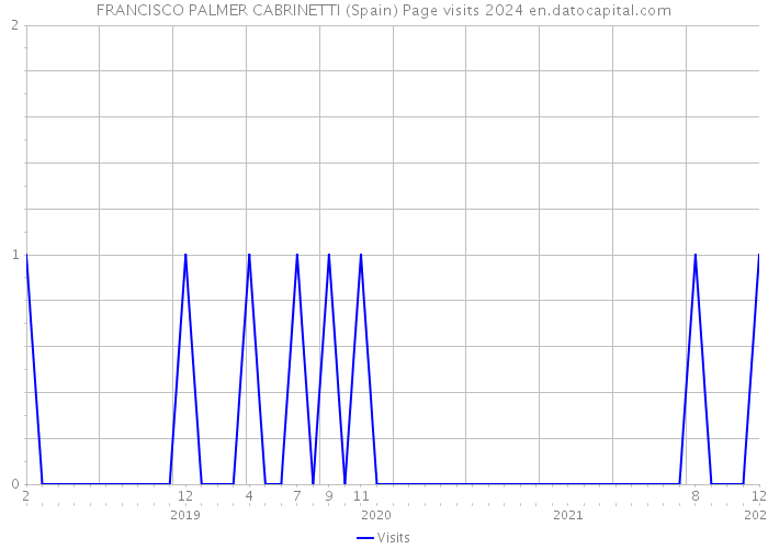 FRANCISCO PALMER CABRINETTI (Spain) Page visits 2024 