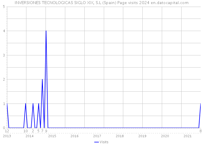 INVERSIONES TECNOLOGICAS SIGLO XIX, S.L (Spain) Page visits 2024 