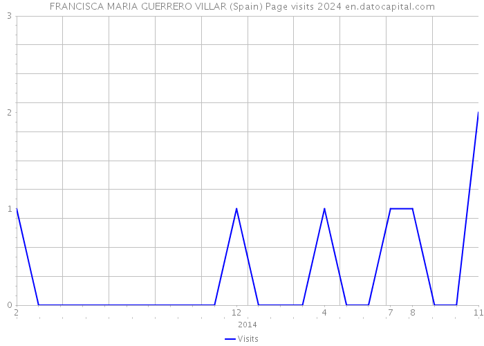 FRANCISCA MARIA GUERRERO VILLAR (Spain) Page visits 2024 