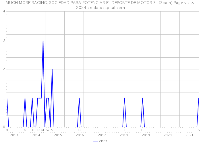 MUCH MORE RACING, SOCIEDAD PARA POTENCIAR EL DEPORTE DE MOTOR SL (Spain) Page visits 2024 