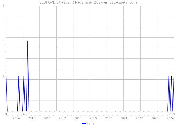 BEDFORD SA (Spain) Page visits 2024 