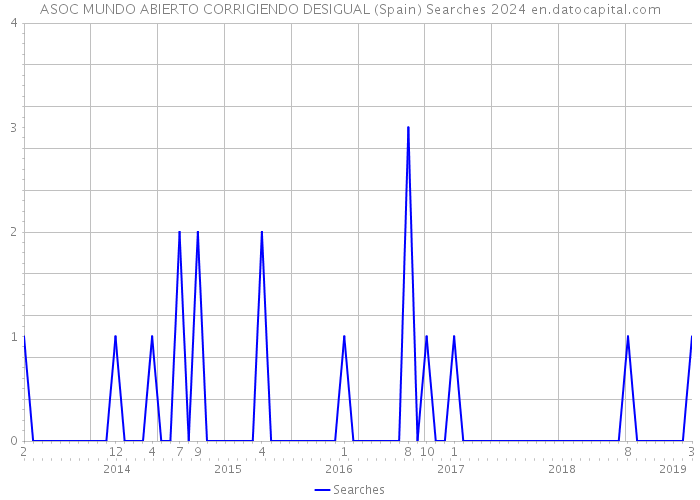 ASOC MUNDO ABIERTO CORRIGIENDO DESIGUAL (Spain) Searches 2024 