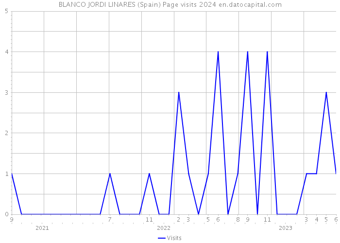 BLANCO JORDI LINARES (Spain) Page visits 2024 