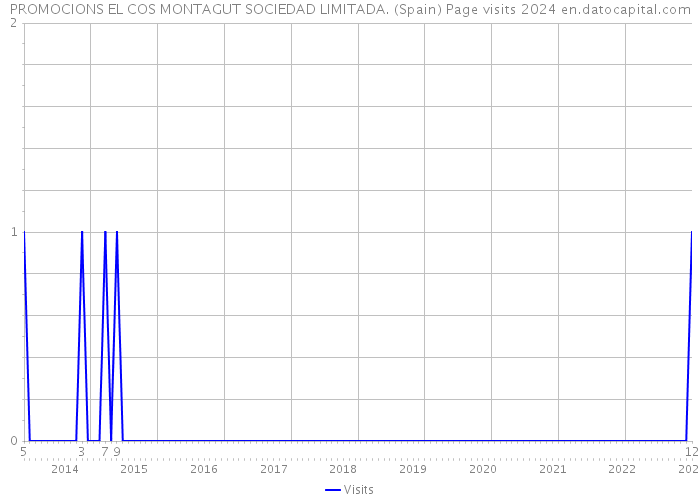 PROMOCIONS EL COS MONTAGUT SOCIEDAD LIMITADA. (Spain) Page visits 2024 