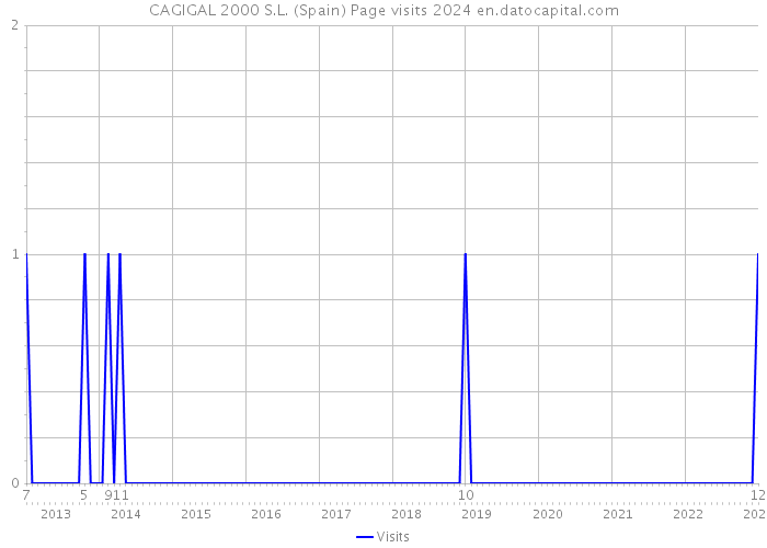 CAGIGAL 2000 S.L. (Spain) Page visits 2024 