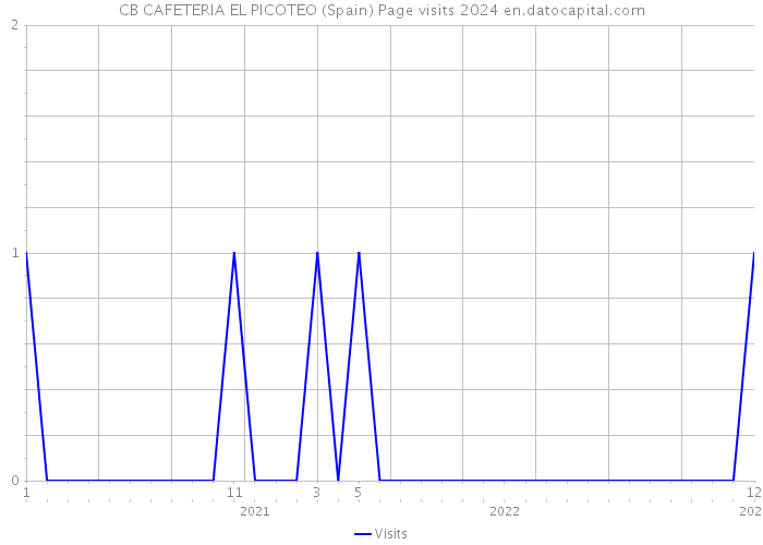 CB CAFETERIA EL PICOTEO (Spain) Page visits 2024 