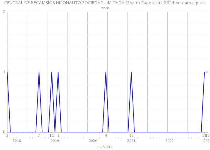 CENTRAL DE RECAMBIOS NIPONAUTO SOCIEDAD LIMITADA (Spain) Page visits 2024 