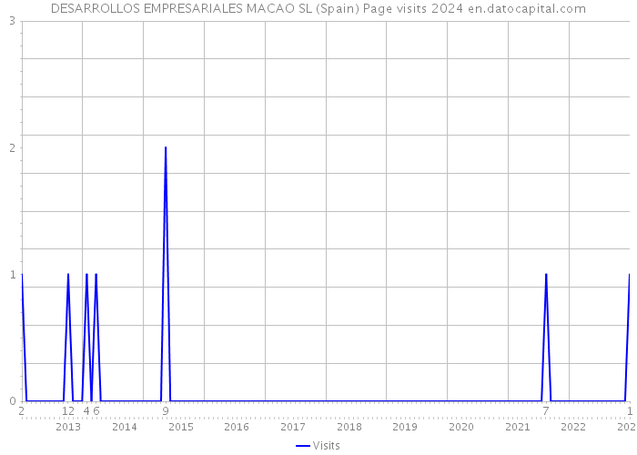 DESARROLLOS EMPRESARIALES MACAO SL (Spain) Page visits 2024 