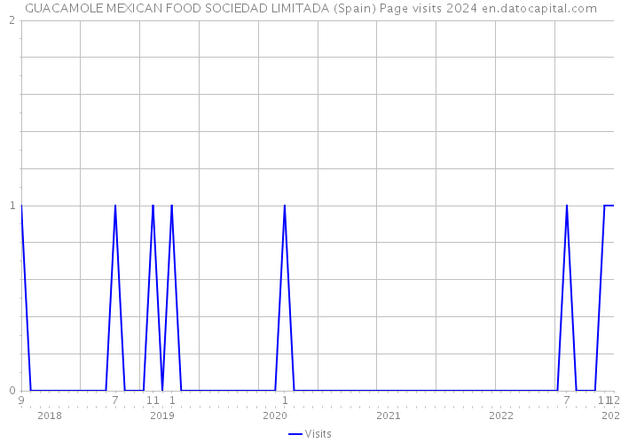 GUACAMOLE MEXICAN FOOD SOCIEDAD LIMITADA (Spain) Page visits 2024 