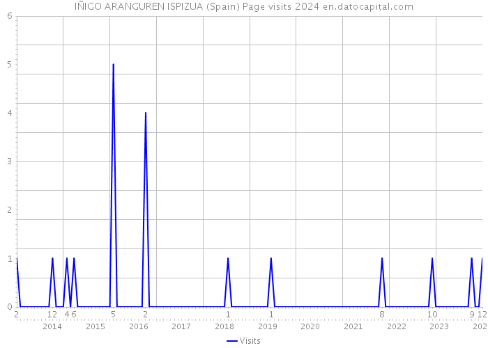 IÑIGO ARANGUREN ISPIZUA (Spain) Page visits 2024 