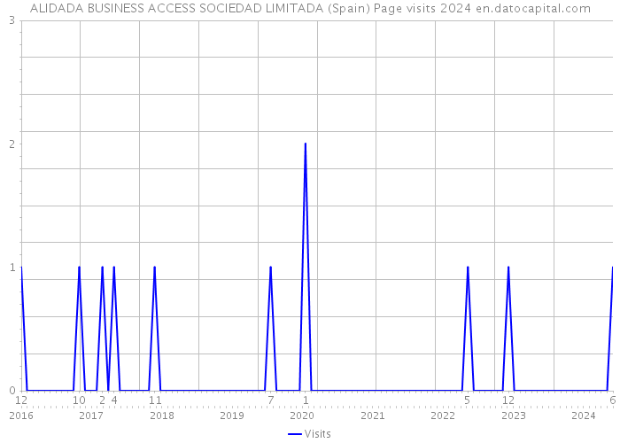 ALIDADA BUSINESS ACCESS SOCIEDAD LIMITADA (Spain) Page visits 2024 