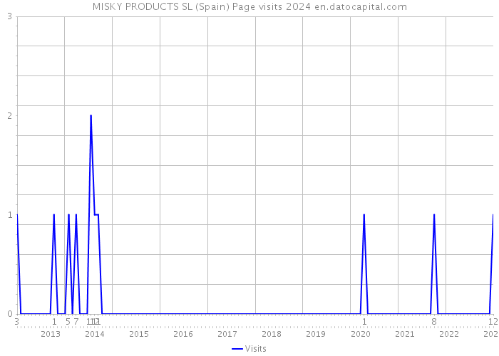 MISKY PRODUCTS SL (Spain) Page visits 2024 