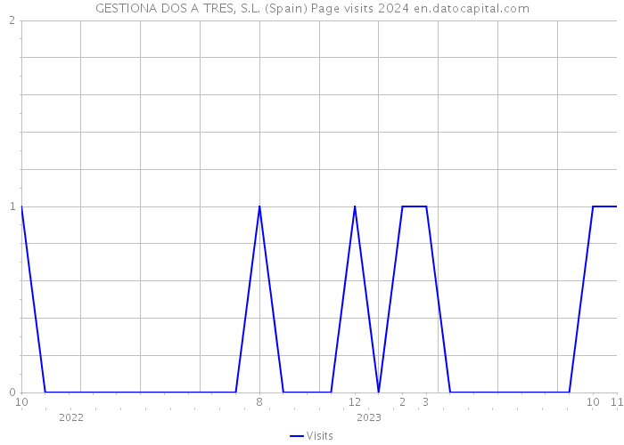 GESTIONA DOS A TRES, S.L. (Spain) Page visits 2024 