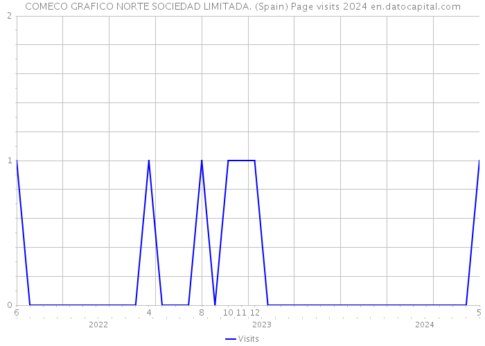 COMECO GRAFICO NORTE SOCIEDAD LIMITADA. (Spain) Page visits 2024 