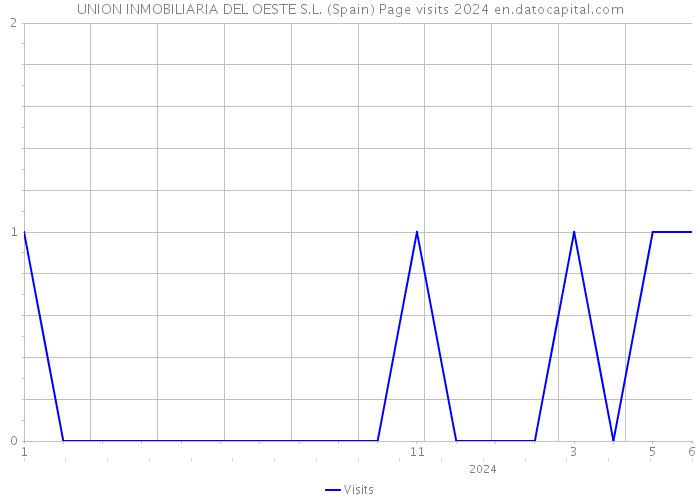 UNION INMOBILIARIA DEL OESTE S.L. (Spain) Page visits 2024 