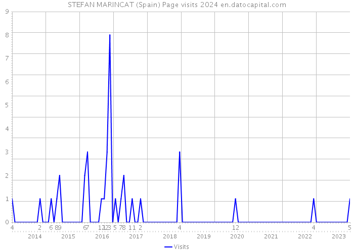 STEFAN MARINCAT (Spain) Page visits 2024 