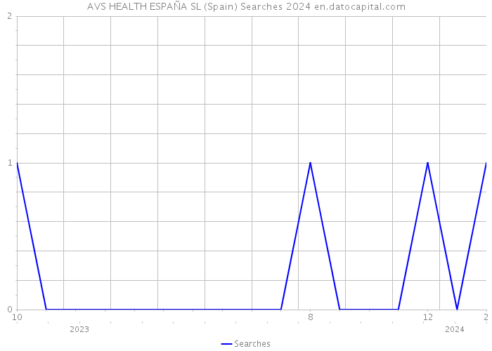AVS HEALTH ESPAÑA SL (Spain) Searches 2024 