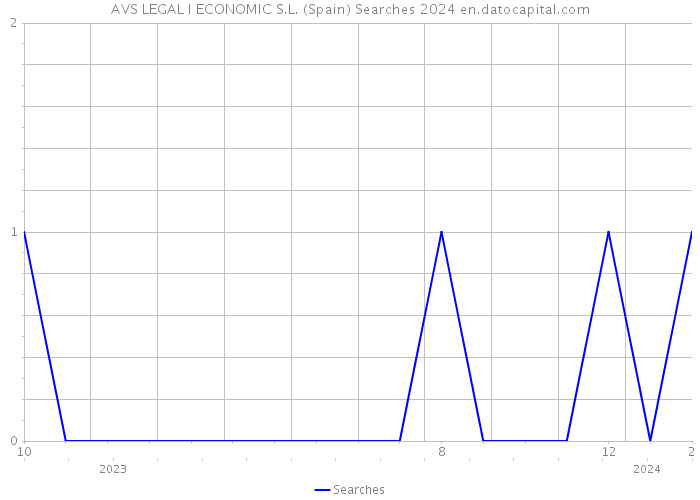 AVS LEGAL I ECONOMIC S.L. (Spain) Searches 2024 