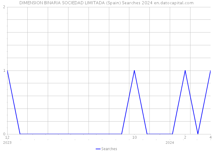 DIMENSION BINARIA SOCIEDAD LIMITADA (Spain) Searches 2024 