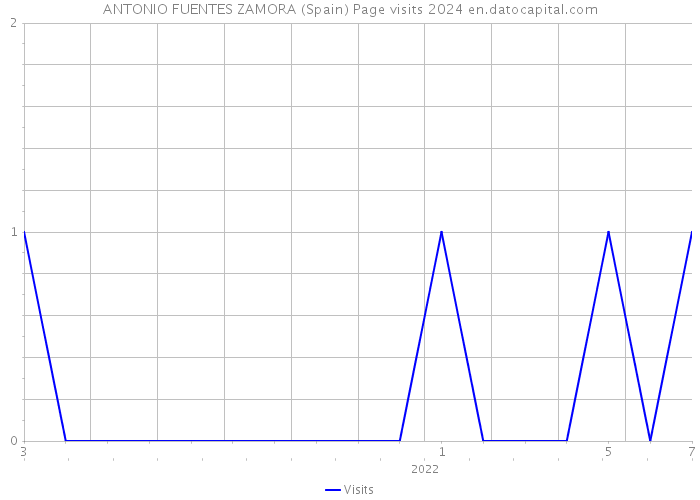 ANTONIO FUENTES ZAMORA (Spain) Page visits 2024 