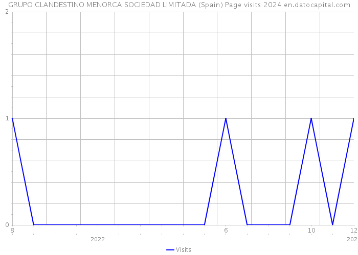 GRUPO CLANDESTINO MENORCA SOCIEDAD LIMITADA (Spain) Page visits 2024 