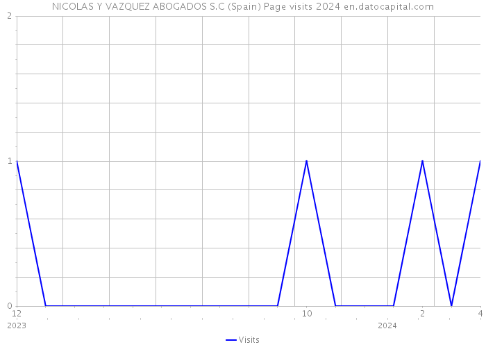 NICOLAS Y VAZQUEZ ABOGADOS S.C (Spain) Page visits 2024 